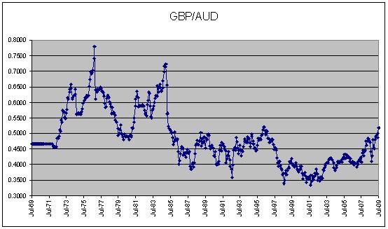 115 gbp to aud