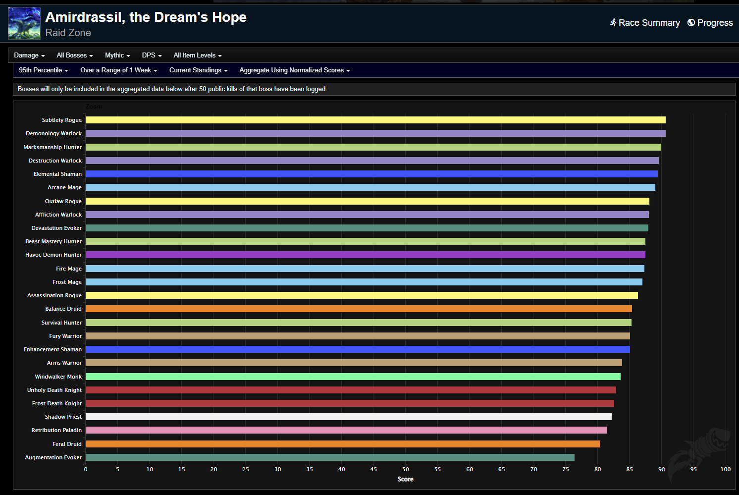 meilleur dps wow dragonflight