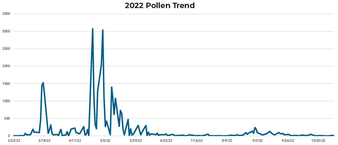 pollen count today cincinnati