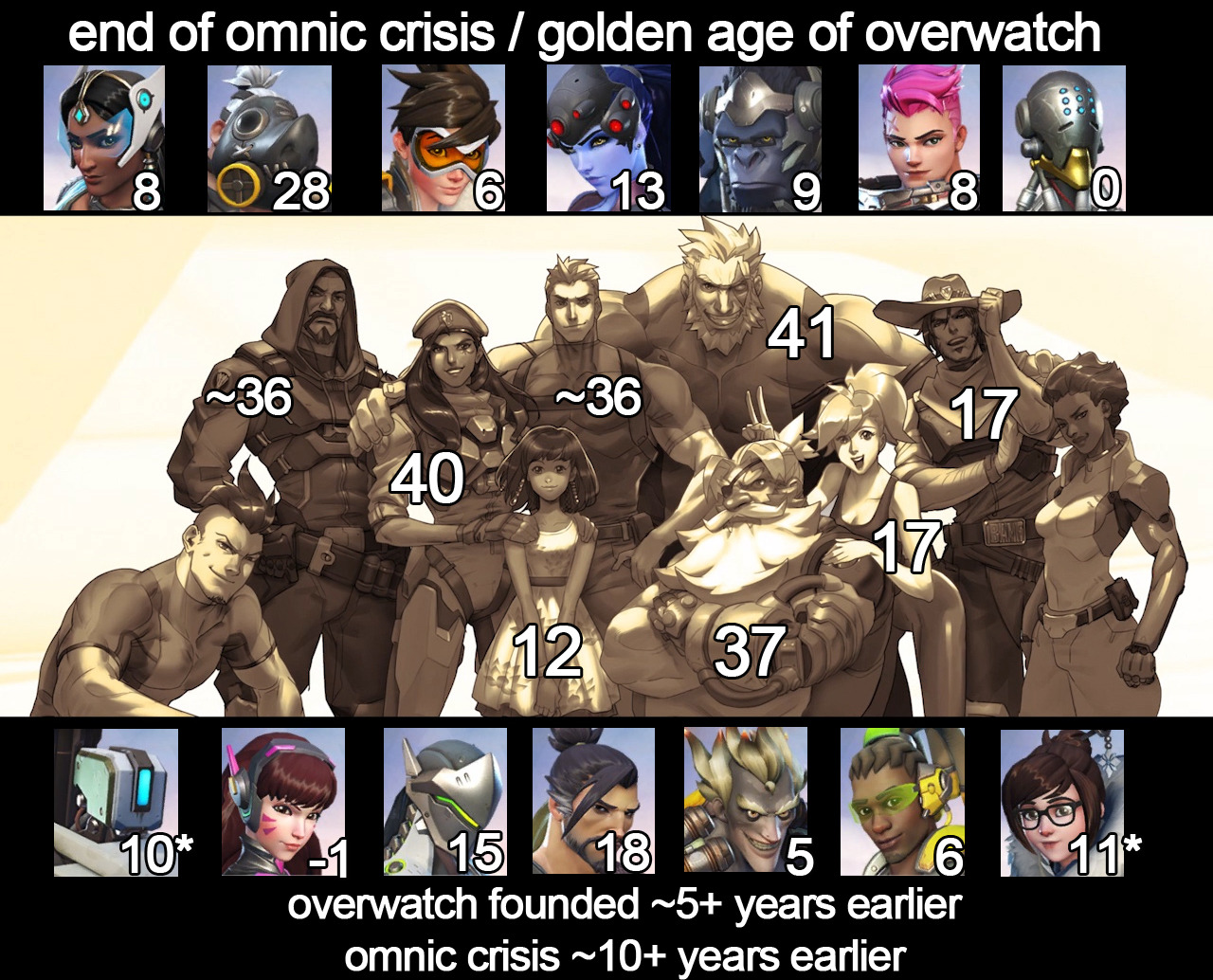 overwatch age of characters