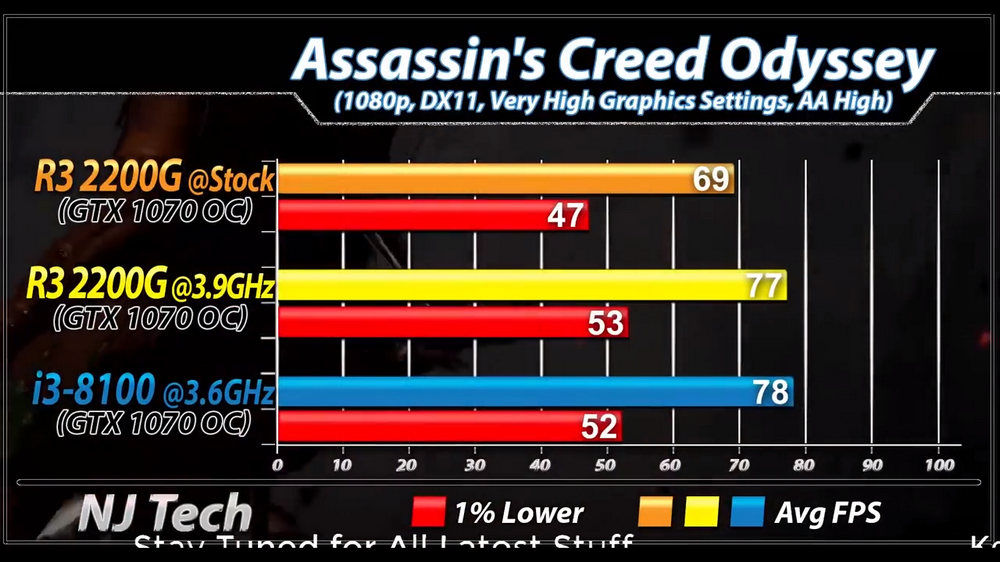 ryzen 3 vs i3 10th gen