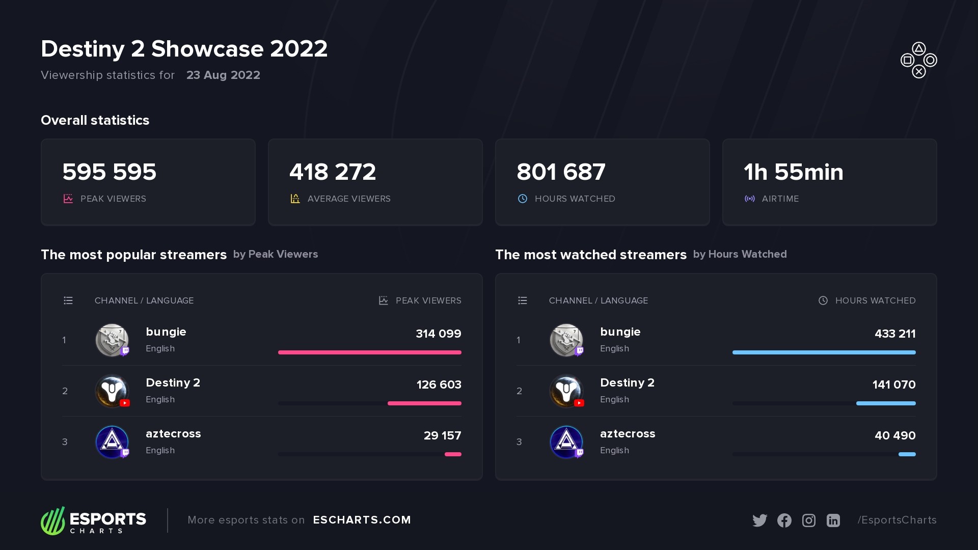 destiny 2 statistics