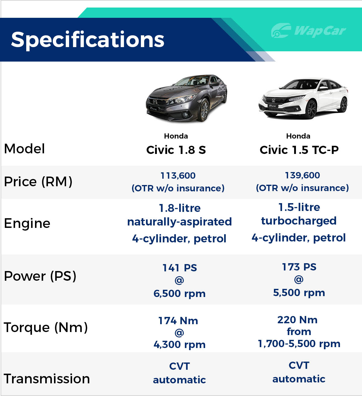 civic fc fuel consumption