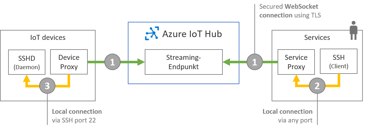 iot ssh over ssh