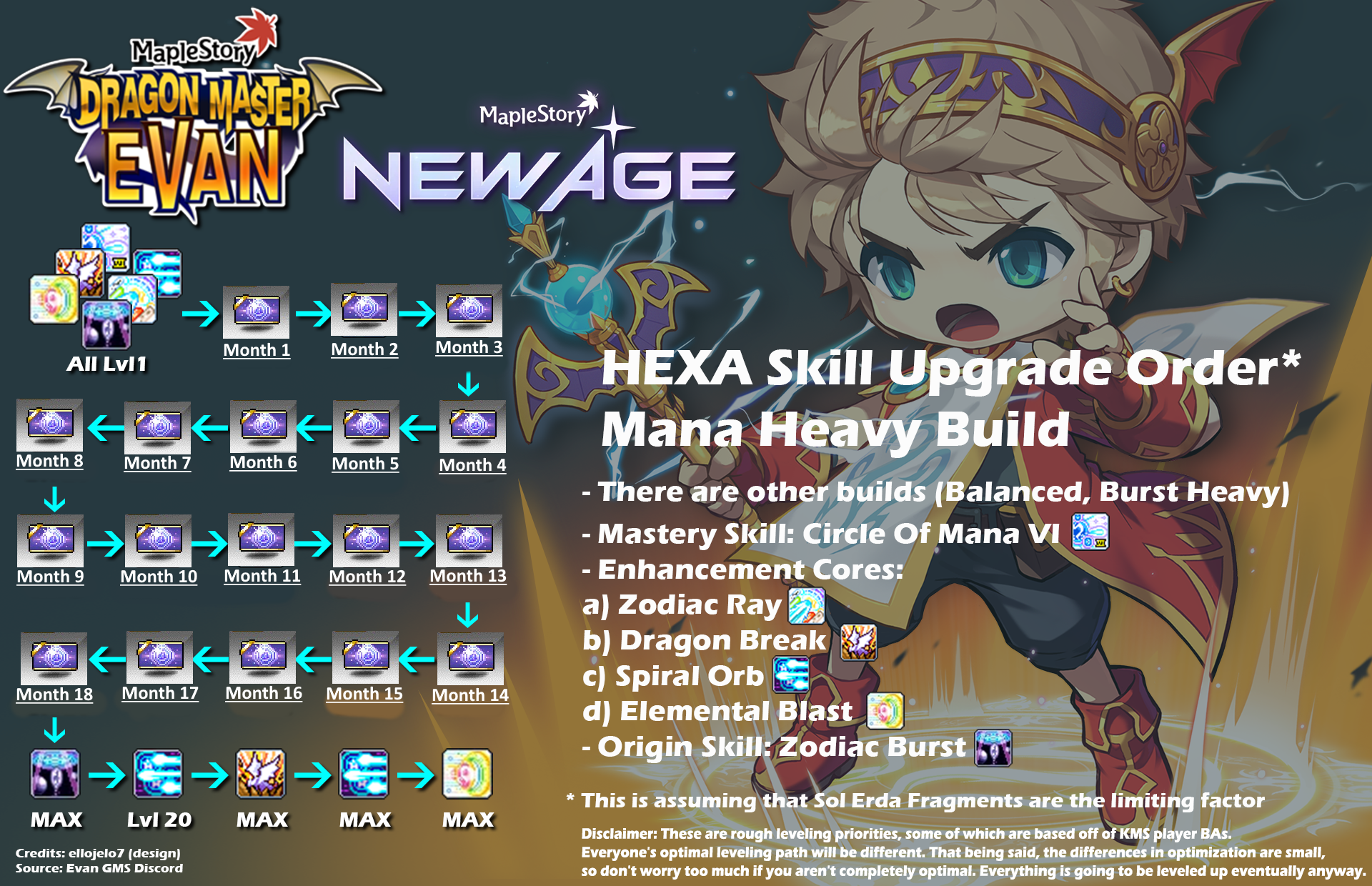 maplestory evan skill build