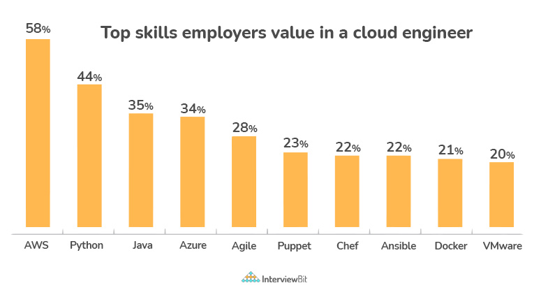 cloud engineer salary in india