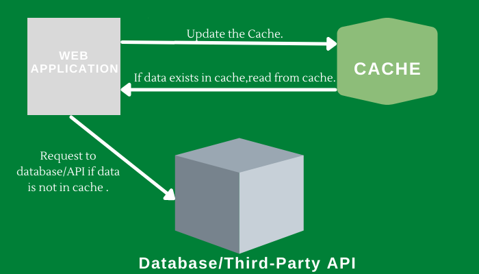 spring boot redis cache tutorial