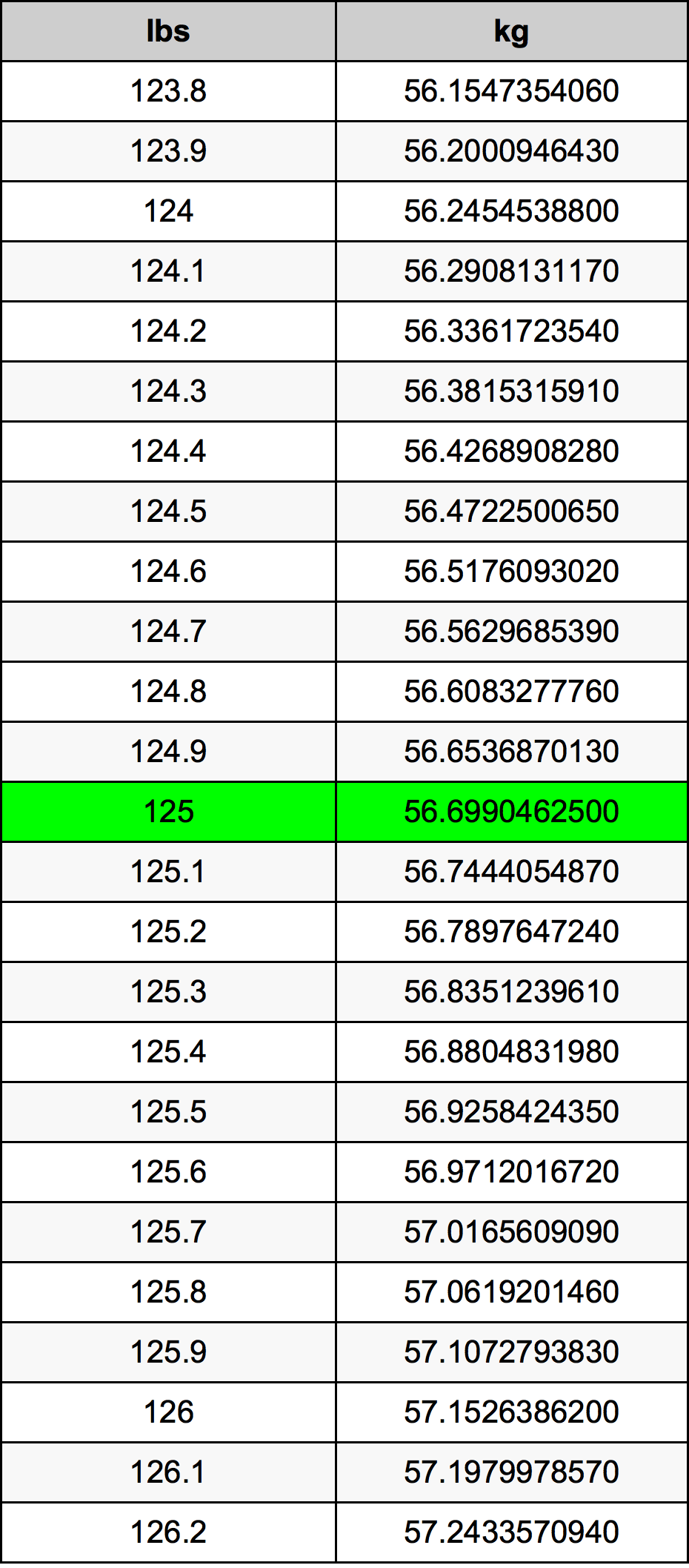 how many kilograms is 125 pounds