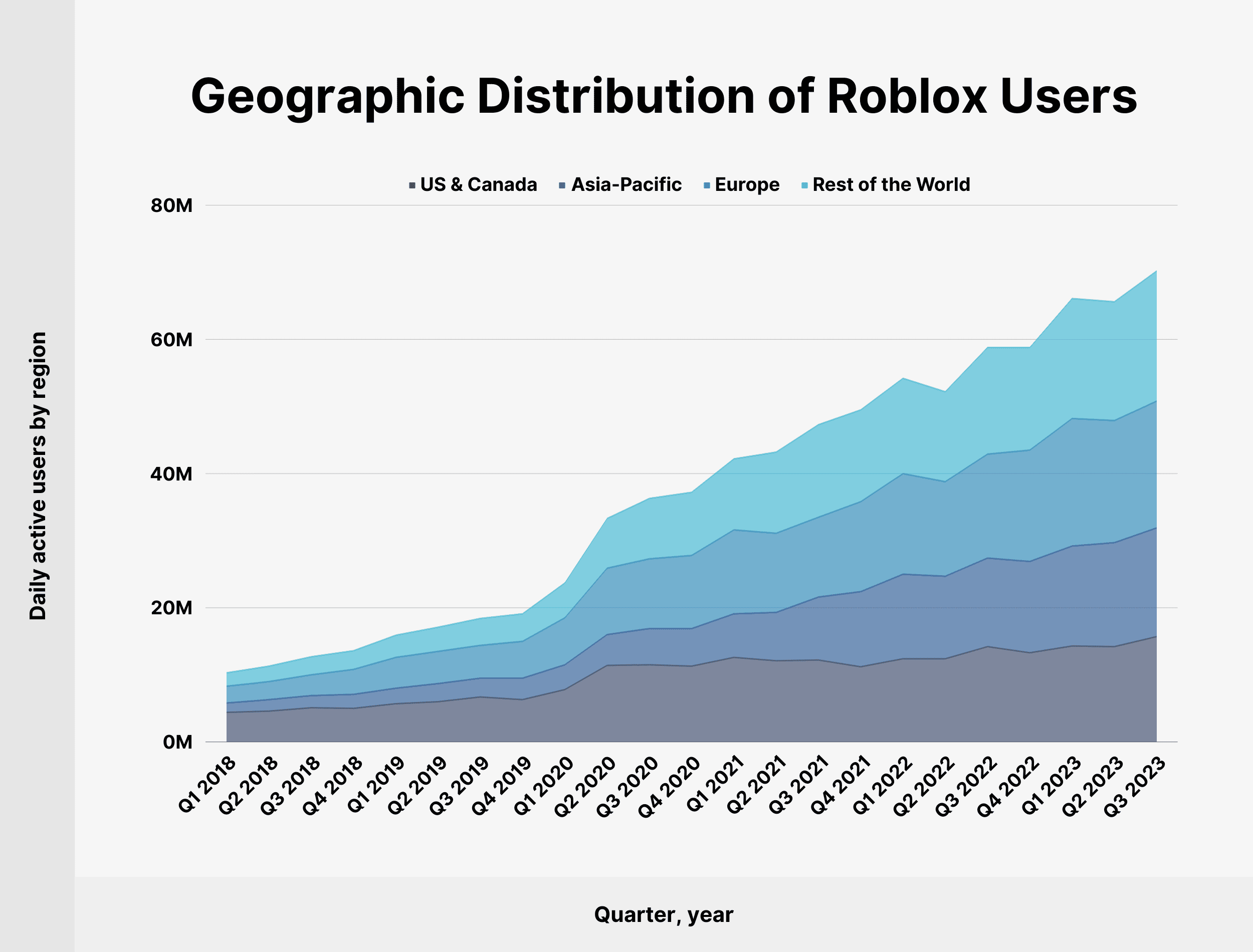 how many roblox accounts are there