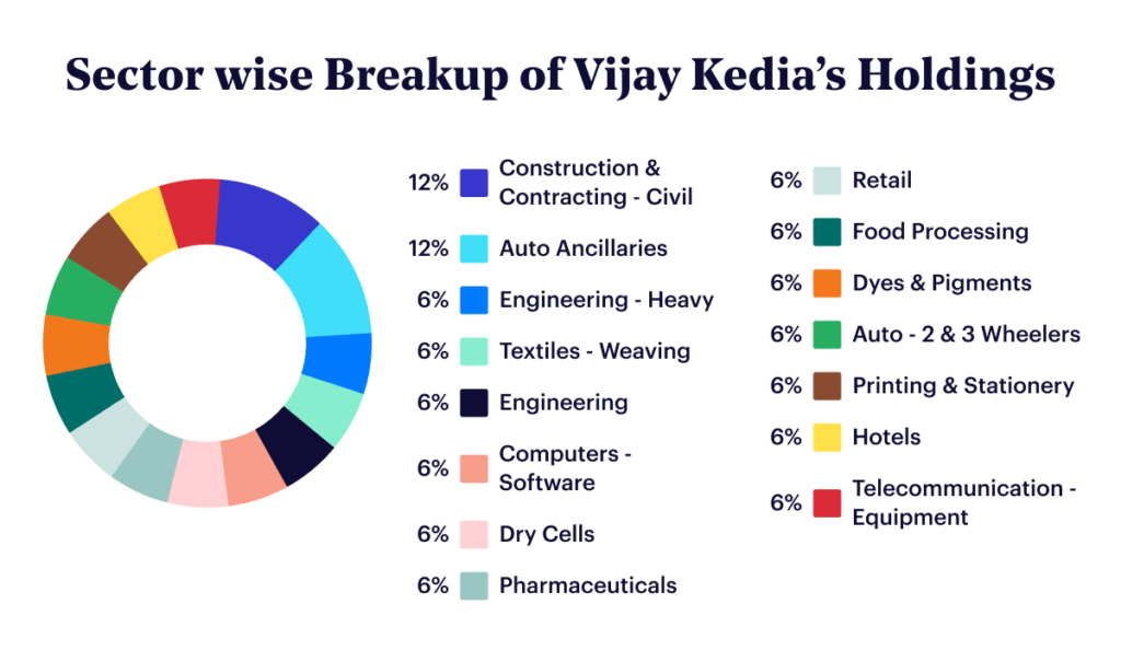 vijay kedia share portfolio