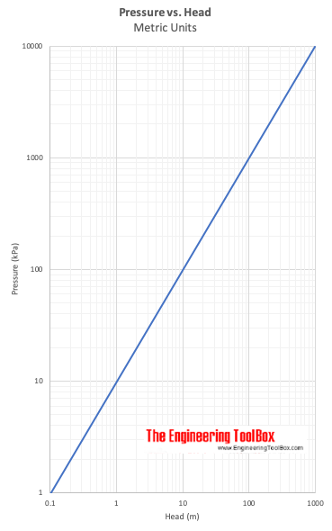 meters of head to kpa