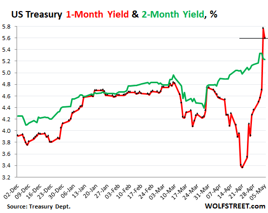 one month treasury bill rate historical data