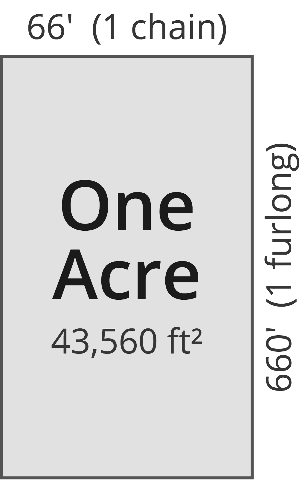 acre side length