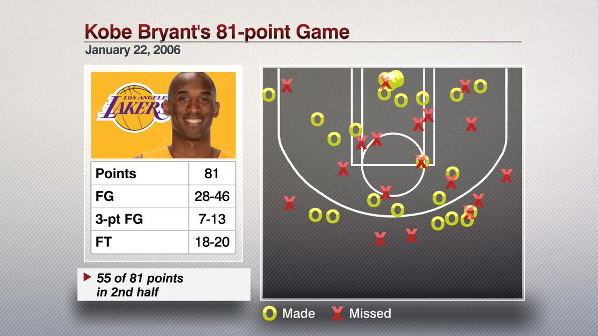 kobe bryant 81 points stats