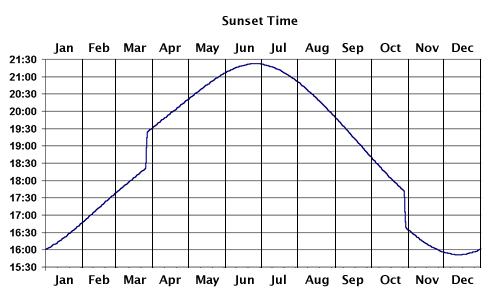 sunrise and sunset times