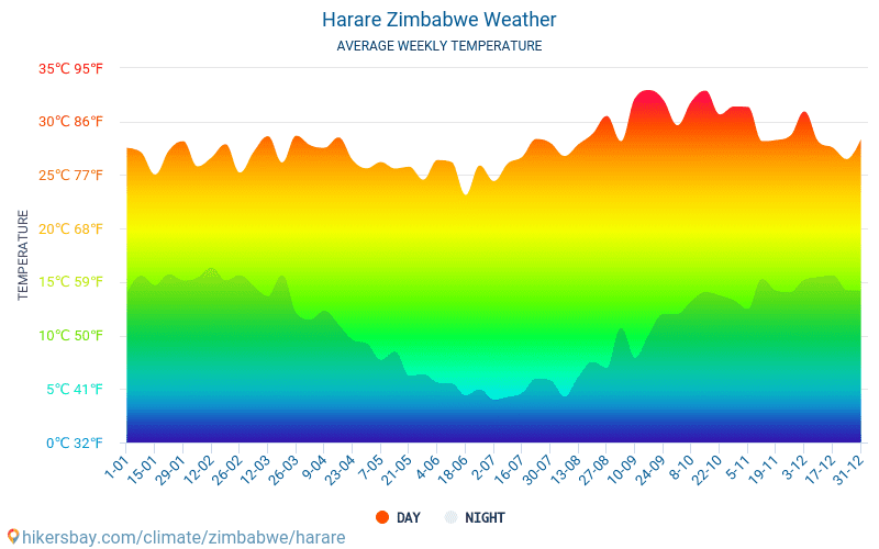 zimbabwe harare weather