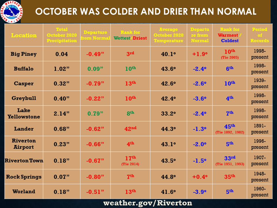 weather in october