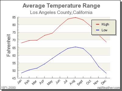 temperature los angeles