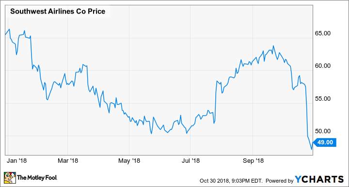 southwest airlines share price