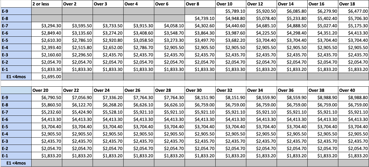 officer pay grades army