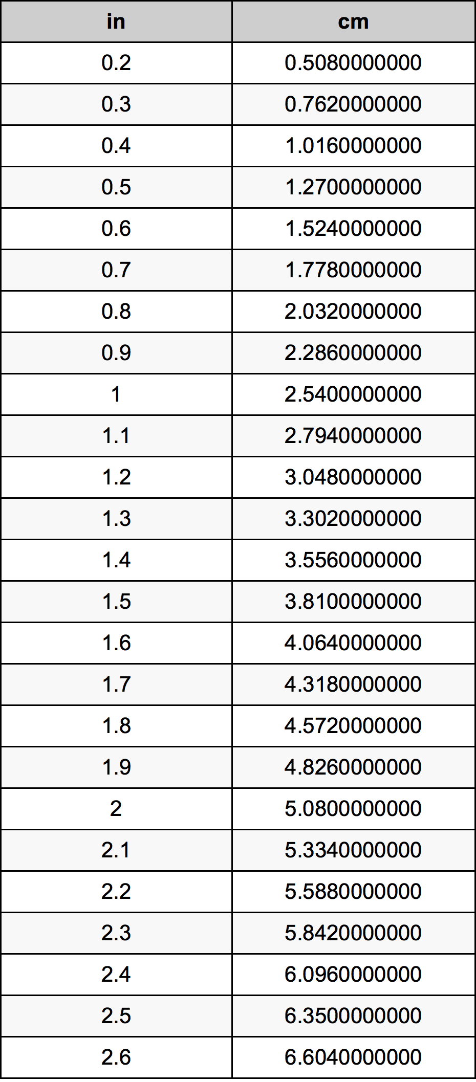 4.1 cm to inches