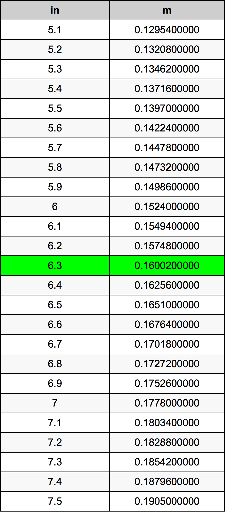 6 foot 3 to meters