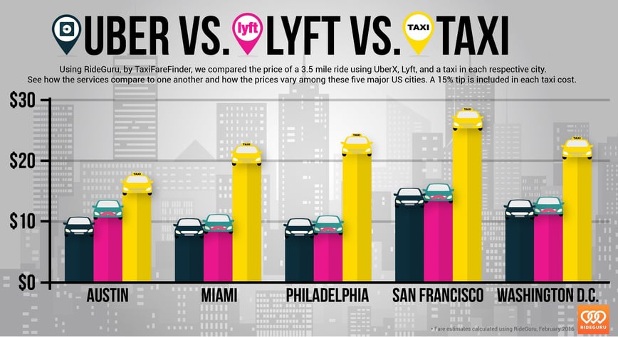 uber taxi prices