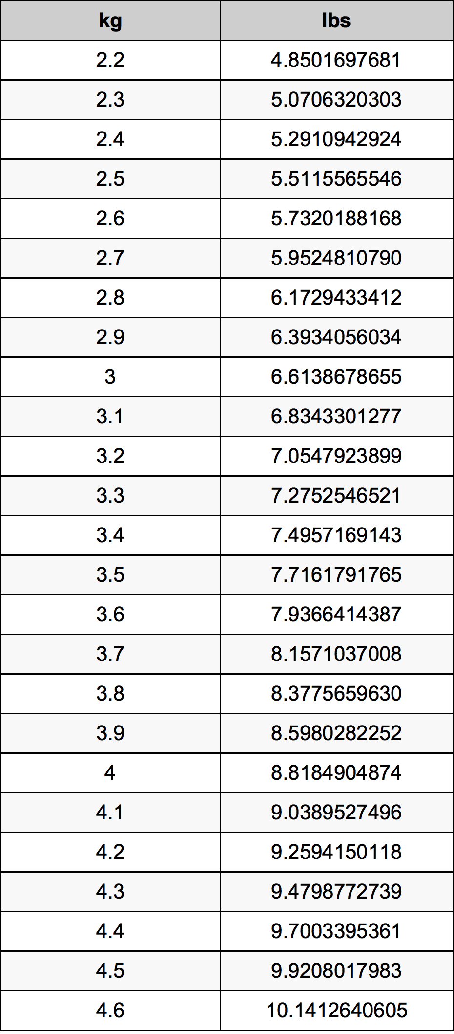 3.4 kg in lbs and oz