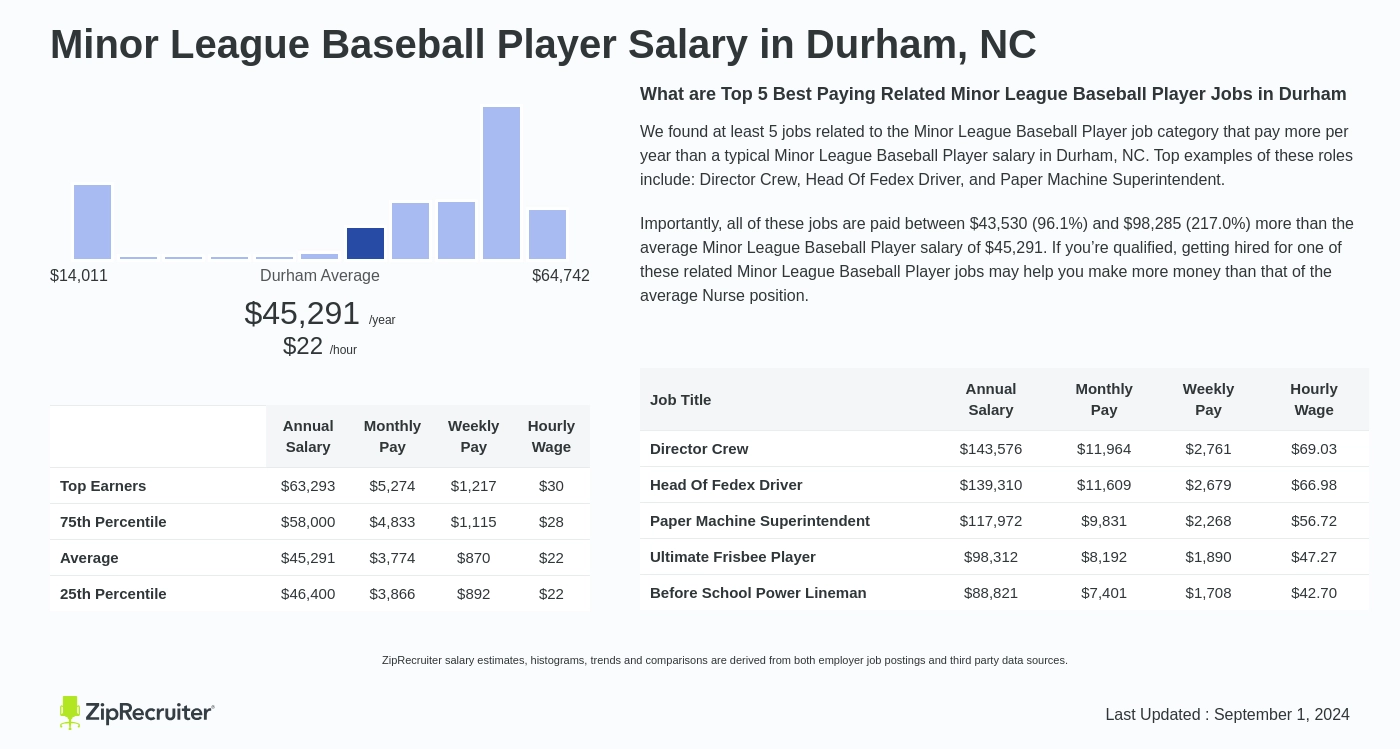 coastal plain league salary