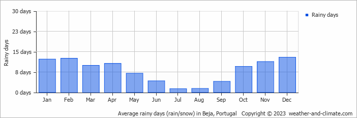 beja portugal weather