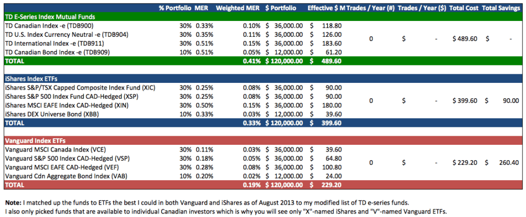 td canadian index fund