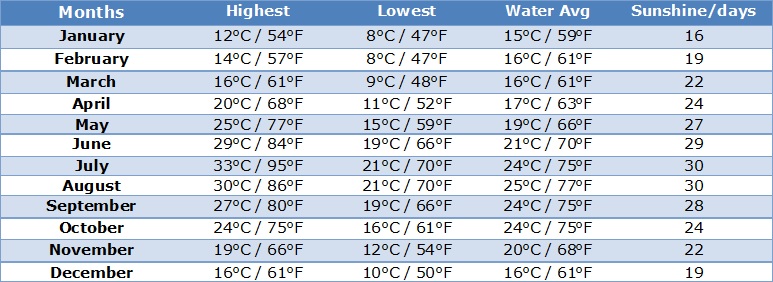 crete monthly weather