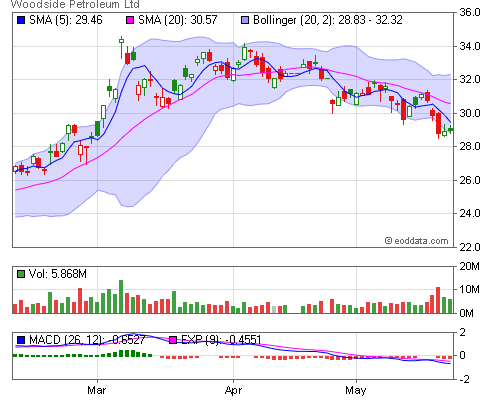 asx: wpl