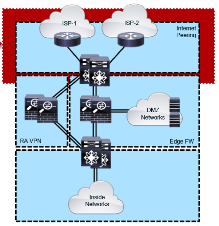 cisco internet edge design