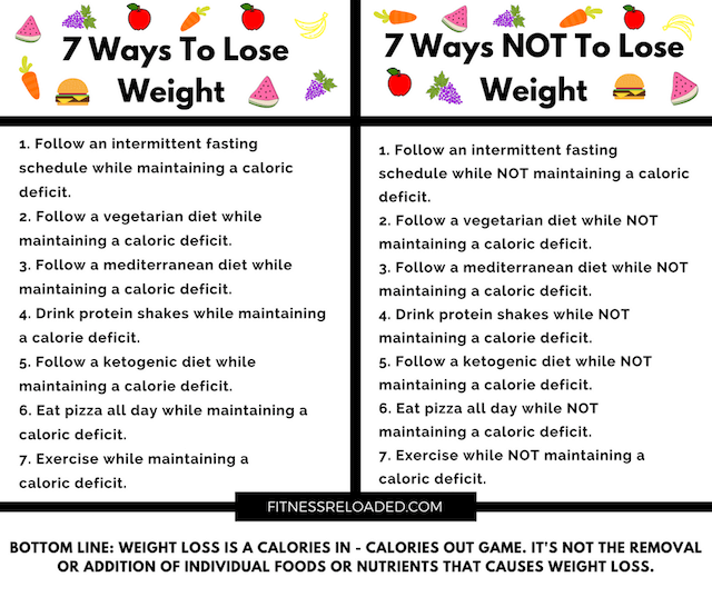 calorie deficit to lose 2 pounds a week