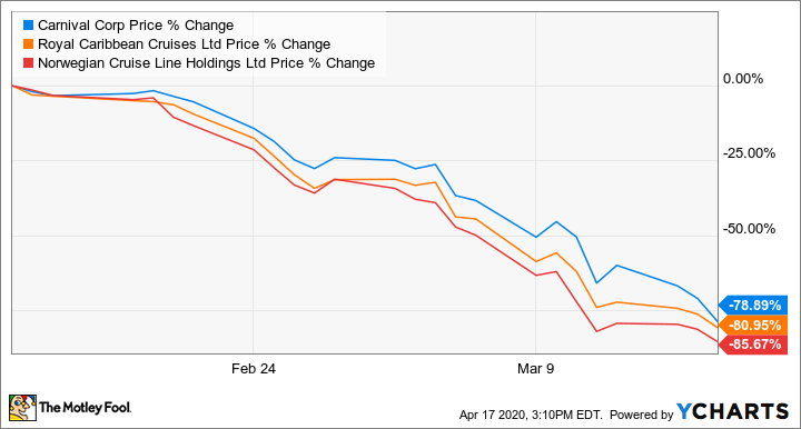 carnival share price