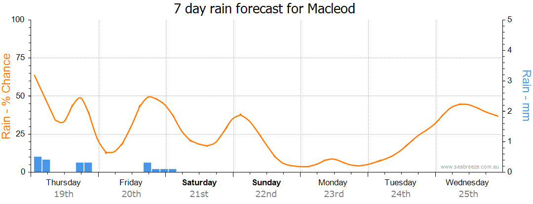 weather macleod