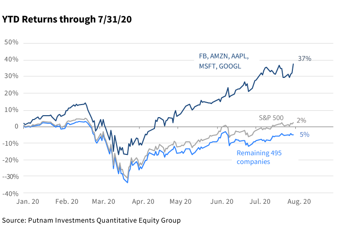 s&p 500 ytd performance