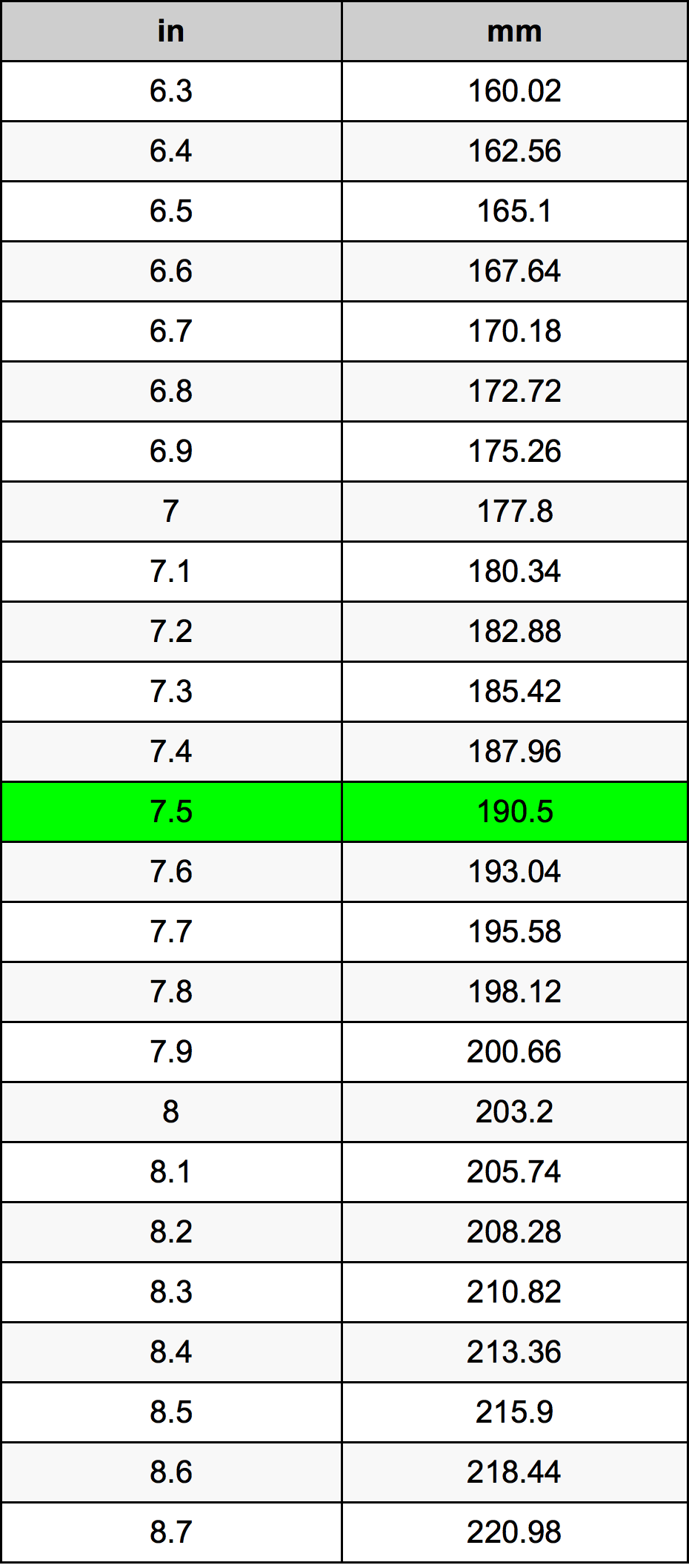 7.5 inches to mm