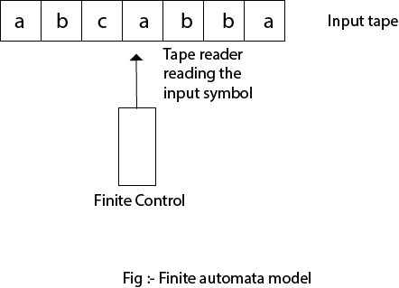 automata in toc