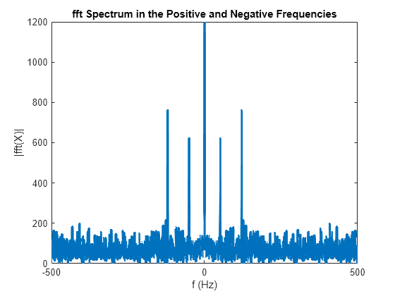 fast fourier transform matlab