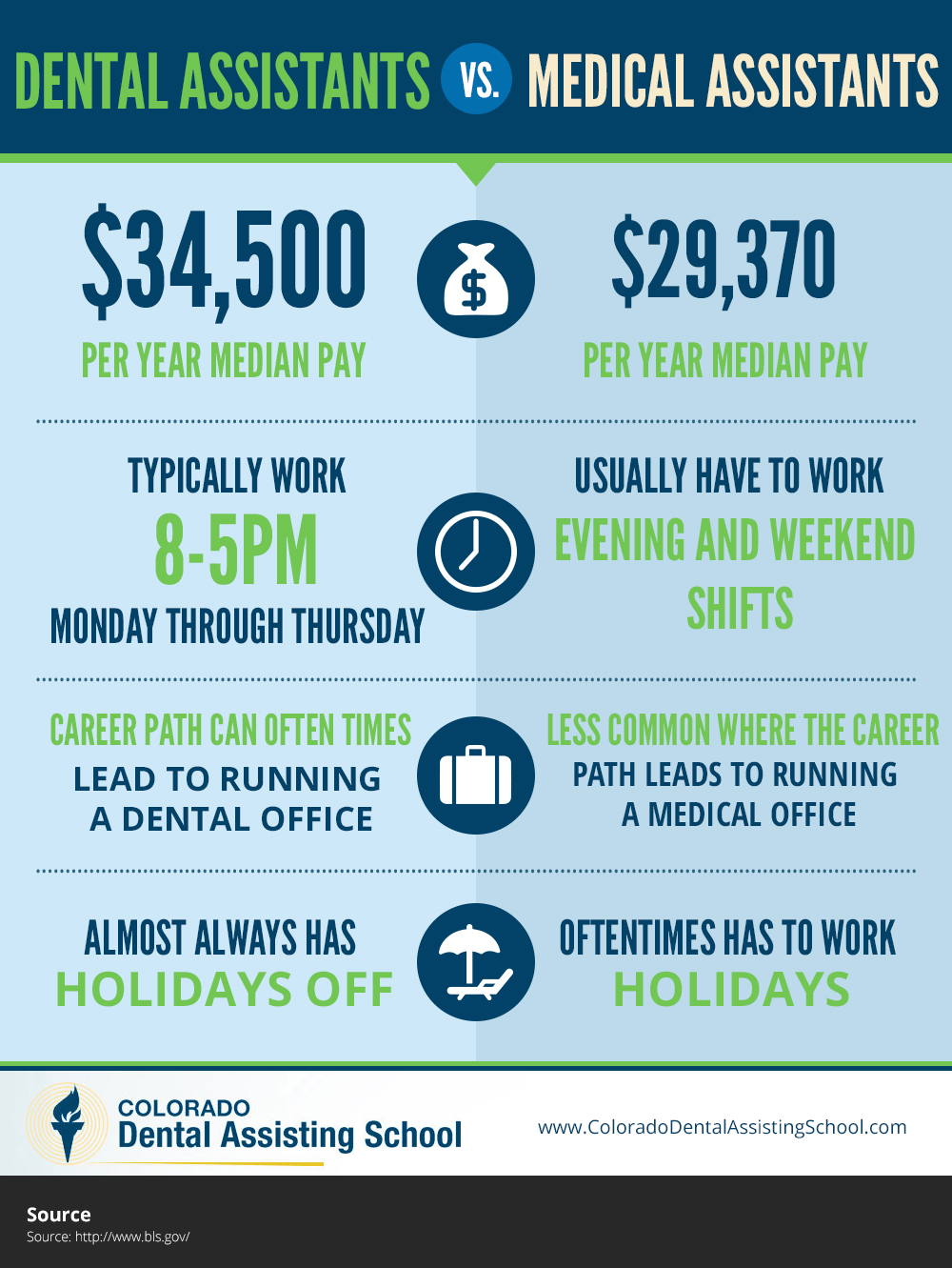 dental assistant wage