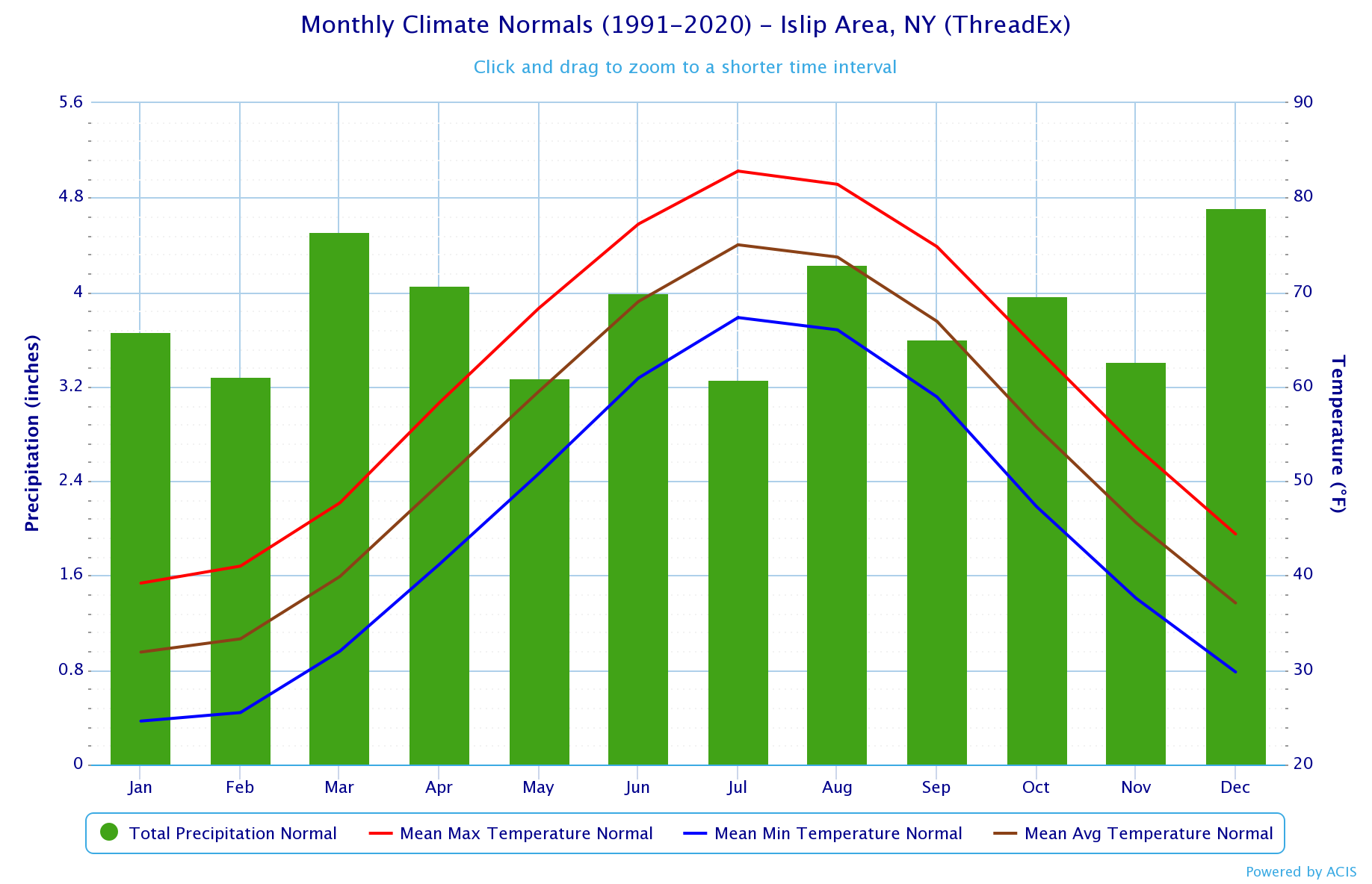 new york temperature by month