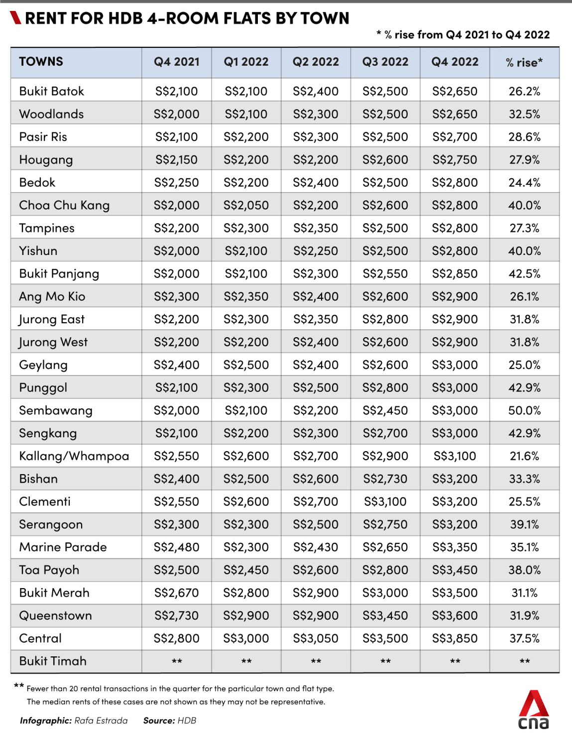 average rent in singapore