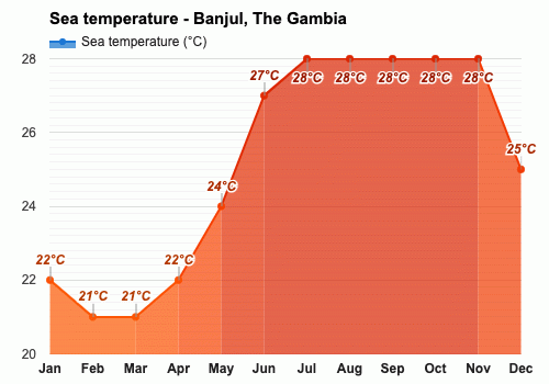 gambia climate february