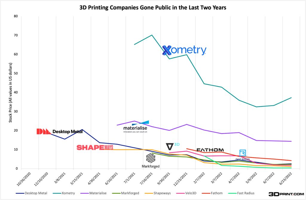 3d systems stock price