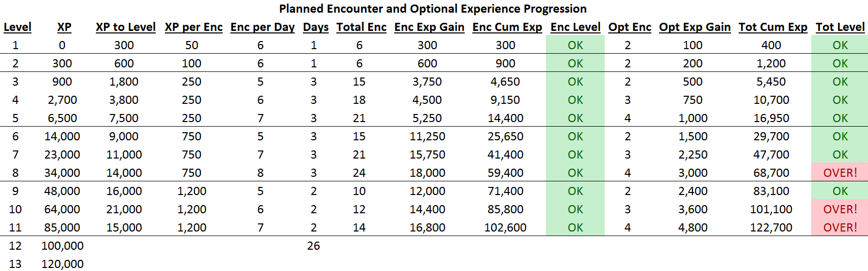 d&d 5e experience