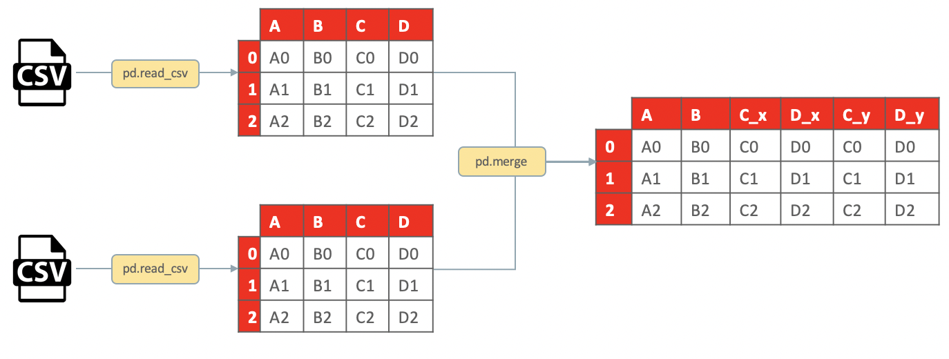 merge pandas dataframe