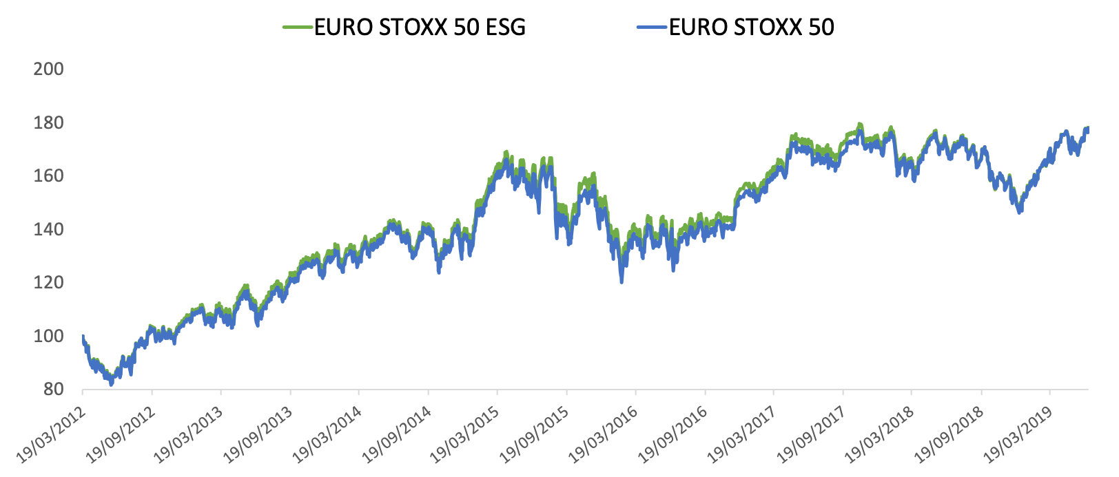 indexstoxx sx5e