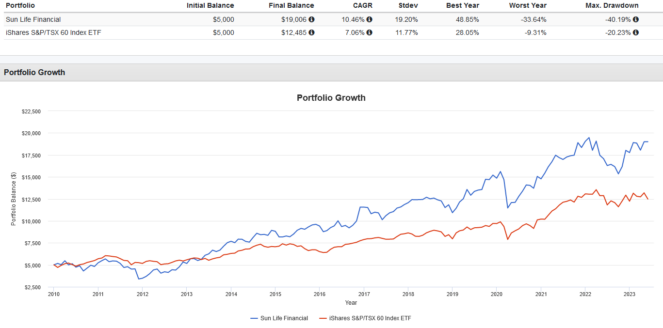 sun life share price tsx